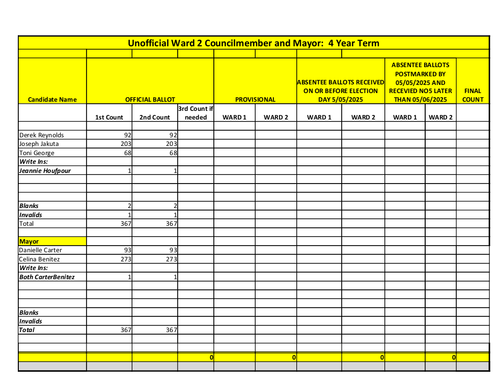 Election Results 2025 Ward 2