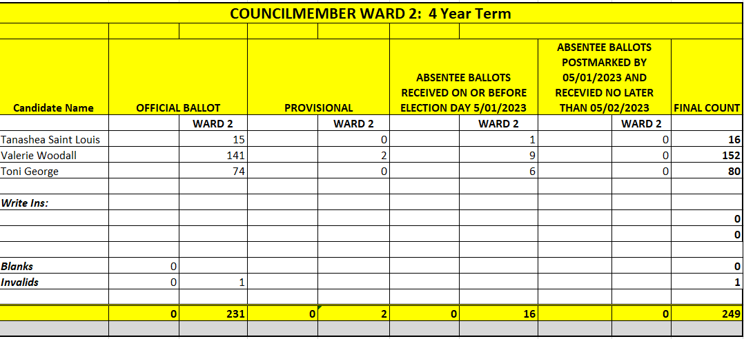 Councilmember Ward 2 - 4 Year Term